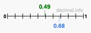 Is 0.49 greater than 0.68?