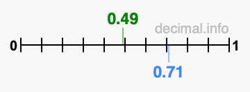 Is 0.49 greater than 0.71?