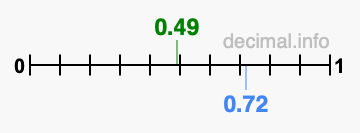 Is 0.49 greater than 0.72?