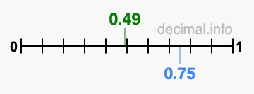 Is 0.49 greater than 0.75?