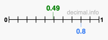 Is 0.49 greater than 0.8?