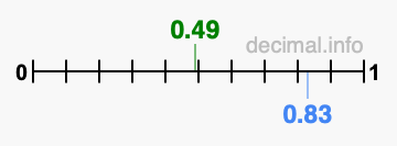 Is 0.49 greater than 0.83?