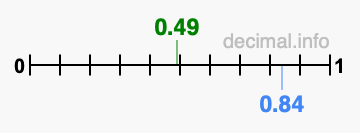 Is 0.49 greater than 0.84?