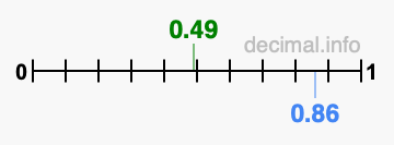 Is 0.49 greater than 0.86?