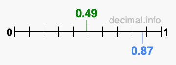 Is 0.49 greater than 0.87?