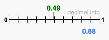 Is 0.49 greater than 0.88?