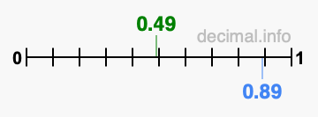 Is 0.49 greater than 0.89?