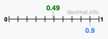 Is 0.49 greater than 0.9?