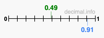 Is 0.49 greater than 0.91?