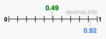 Is 0.49 greater than 0.92?