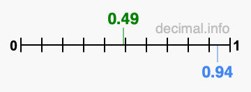 Is 0.49 greater than 0.94?