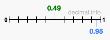 Is 0.49 greater than 0.95?
