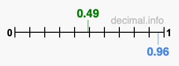 Is 0.49 greater than 0.96?