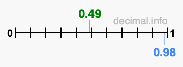 Is 0.49 greater than 0.98?
