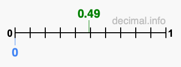 Is 0.49 greater than 0?