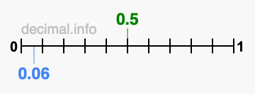 Is 0.5 greater than 0.06?