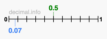 Is 0.5 greater than 0.07?