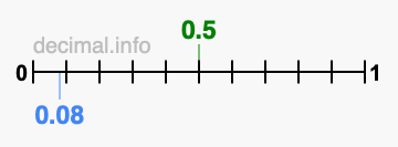 Is 0.5 greater than 0.08?