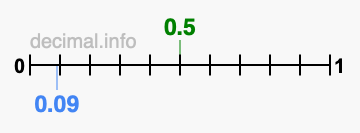 Is 0.5 greater than 0.09?