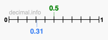 Is 0.5 greater than 0.31?