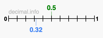 Is 0.5 greater than 0.32?
