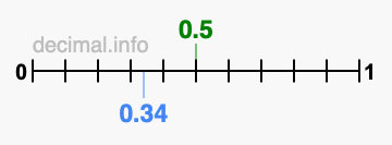 Is 0.5 greater than 0.34?