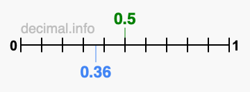 Is 0.5 greater than 0.36?