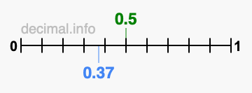 Is 0.5 greater than 0.37?