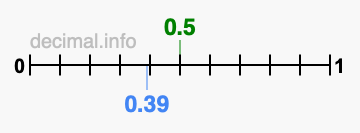Is 0.5 greater than 0.39?