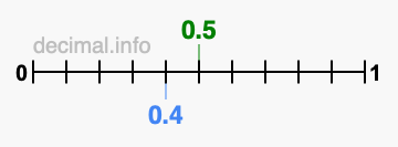Is 0.5 greater than 0.4?