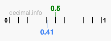 Is 0.5 greater than 0.41?