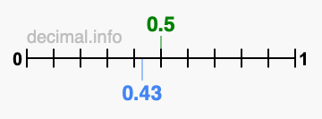 Is 0.5 greater than 0.43?