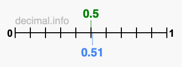 Is 0.5 greater than 0.51?