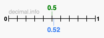 Is 0.5 greater than 0.52?