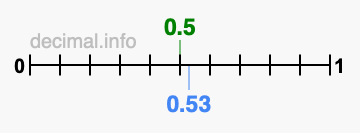 Is 0.5 greater than 0.53?