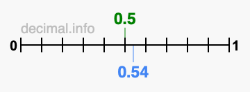 Is 0.5 greater than 0.54?