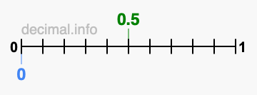 Is 0.5 greater than 0?