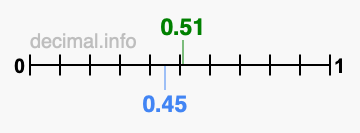 Is 0.51 greater than 0.45?