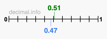 Is 0.51 greater than 0.47?