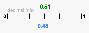 Is 0.51 greater than 0.48?