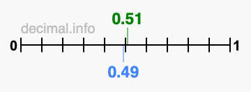 Is 0.51 greater than 0.49?