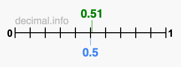 Is 0.51 greater than 0.5?