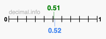 Is 0.51 greater than 0.52?
