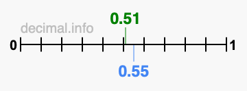 Is 0.51 greater than 0.55?