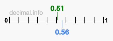 Is 0.51 greater than 0.56?