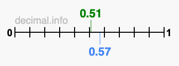 Is 0.51 greater than 0.57?