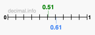 Is 0.51 greater than 0.61?