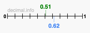 Is 0.51 greater than 0.62?