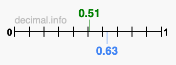 Is 0.51 greater than 0.63?