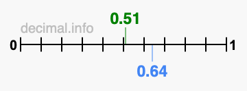 Is 0.51 greater than 0.64?